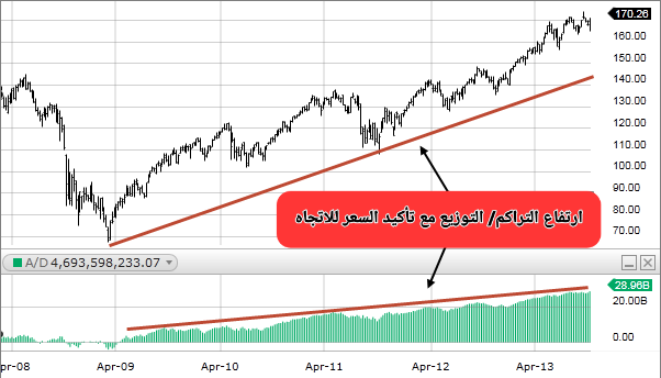 ما هو مؤشر تراكم/توزيع (Accumulation/Distribution - A/D)؟