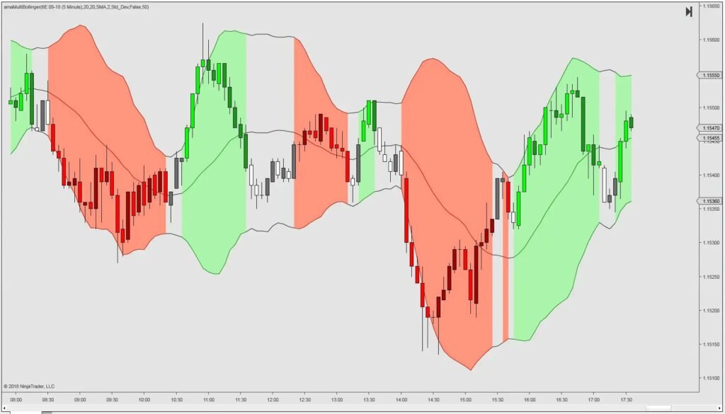 ما هو مؤشر البولنجر باندز (Bollinger Bands)؟