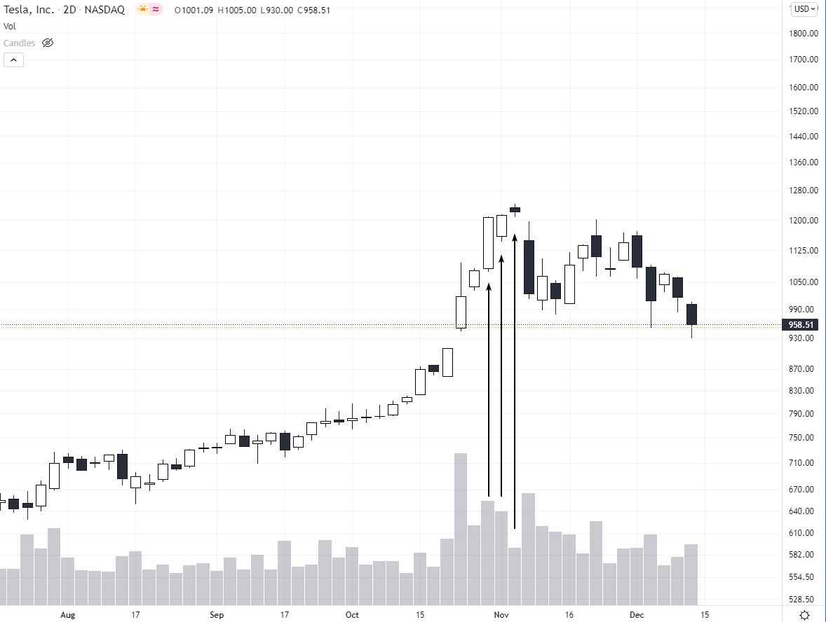 الرسم البياني لسعر شركة Tesla Inc.