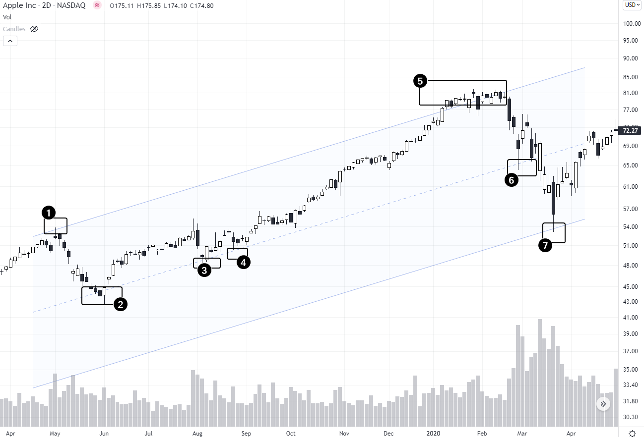 الرسم البياني لـ AAPL