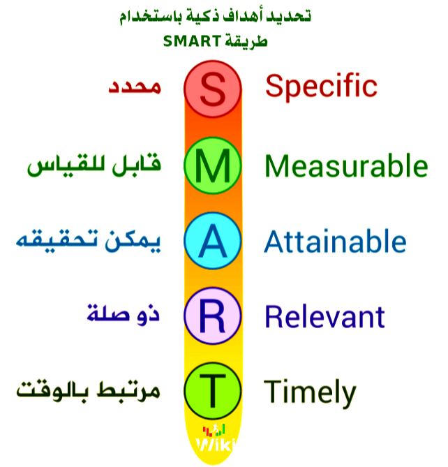 تحديد أهداف ذكية باستخدام طريقة SMART