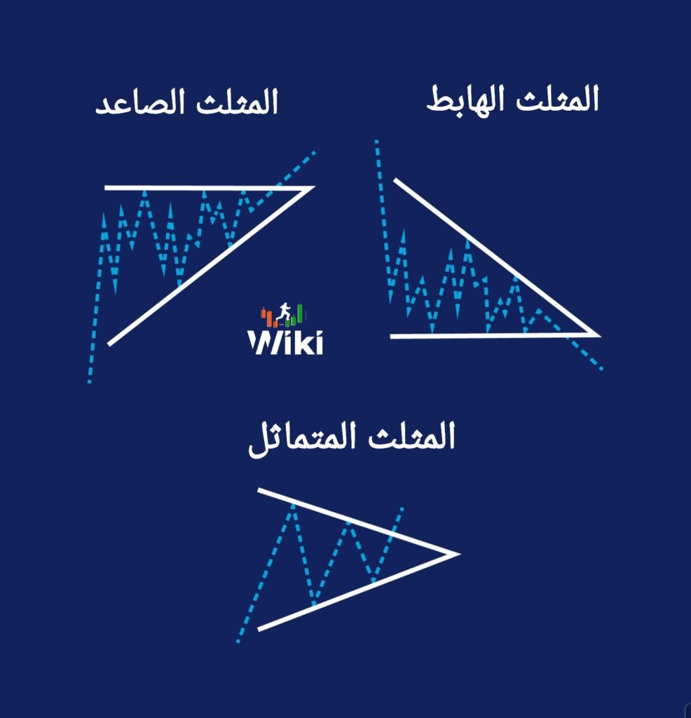 نمط المثلث في التحليل الفني